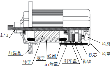 圓柱轉(zhuǎn)子平面制動電機(jī)是鋼絲繩電動葫蘆的起升機(jī)構(gòu)